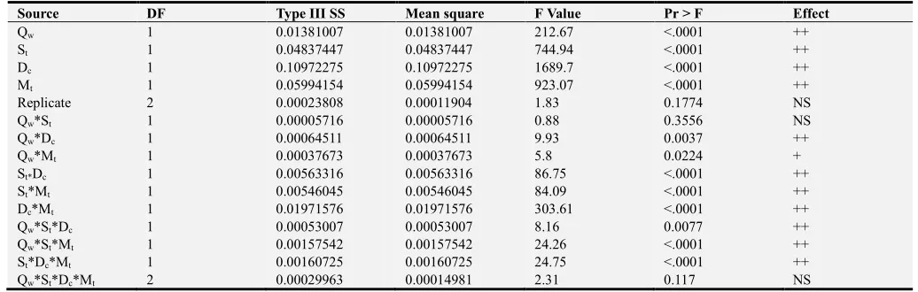 Table 4. Analysis of variance showing effect of factors on yield. 