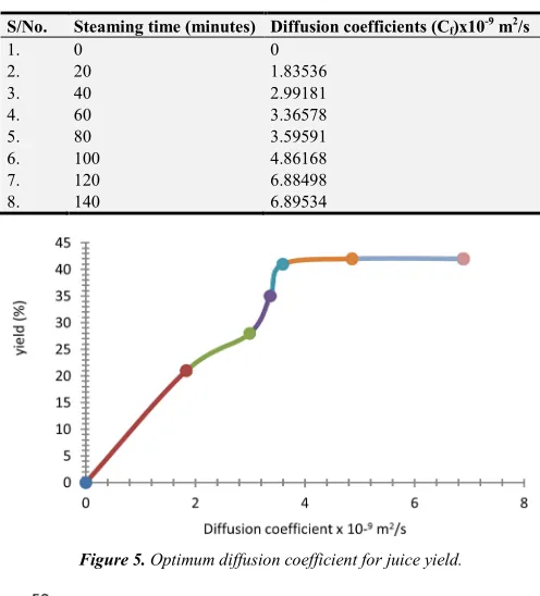 Figure 5. Optimum diffusion coefficient for juice yield. 