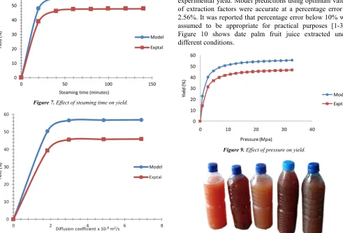 Figure 10 shows date palm fruit juice extracted under 
