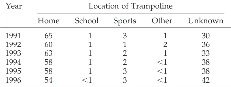 TABLE 1.Trampoline-Related Injuries*