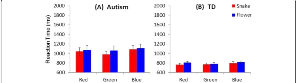 Figure 2and AGE was not significant either (p shows mean RTs of the schoolchildren with andwithout ASD to the six different stimuli, and Fig