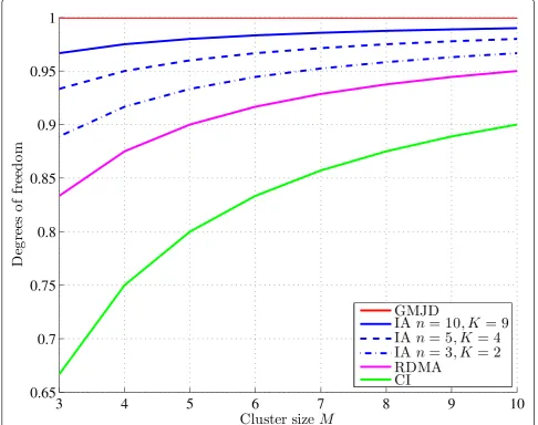 Figure 3 Degrees of freedom versus the cluster size M. The IA dofs approach the global MJD dofs as the number of UTs and antennasincreases