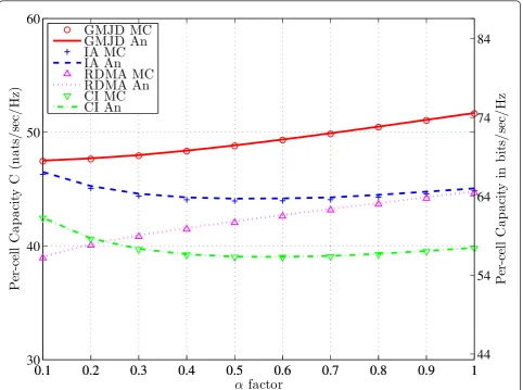 Figure 4 Per-cell throughput scaling versus the a factor. For high a factors, RDMA performance converges to interference alignment,whereas for low a factors RDMA performance degrades even beyond the cochannel interference bound