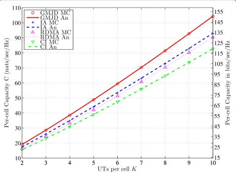 Figure 5 Per-cell throughput scaling versus the number of UTs per cell K. A superlinear scaling of the performance can be observed,resulting primarily from the increase of spatial dimensions (more antennas) and secondarily from the increase of the system p
