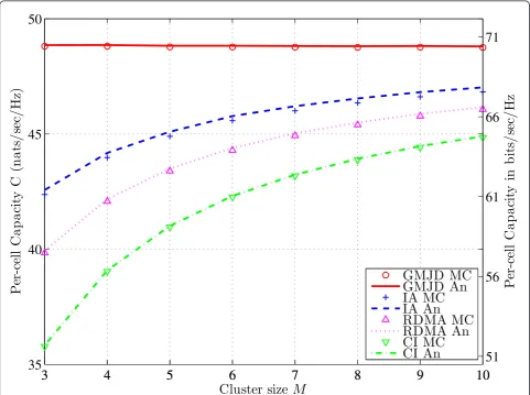 Figure 2 Per-cell throughput scaling versus the cluster sizefor all interference mitigation techniques, the penalty due to the clustering diminishes as the cluster size increases