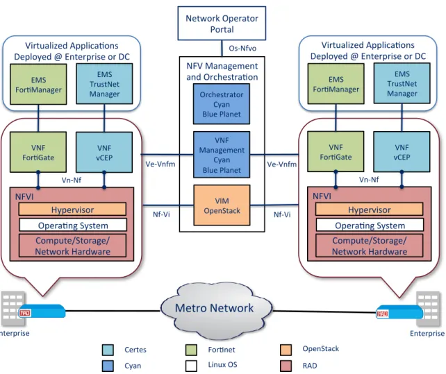 Figure 1: Overall PoC Framework for Phase 1 