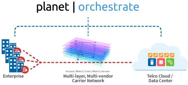 Figure 3: Planet Orchestrate enables faster introduction of new services comprised of both   virtualized SDN/NFV-based components and traditional wide area network elements