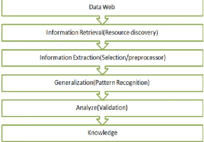 Figure 1:Data mining process 
