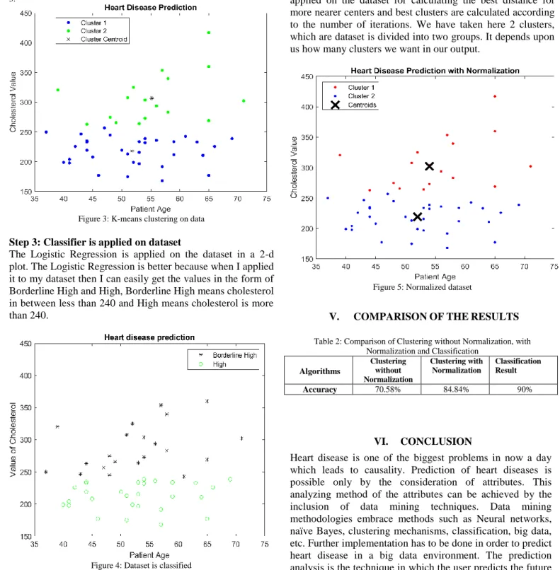 Figure 3: K-means clustering on data 