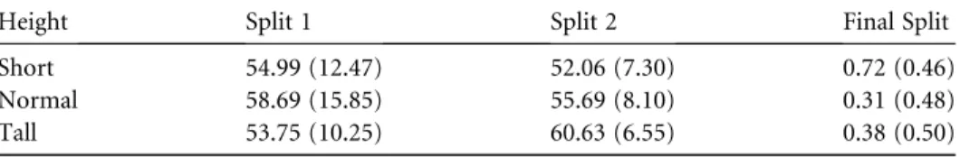 Table 2 The Means and Standard Deviations of Interpersonal Distance and Split 1 Across Height Conditions
