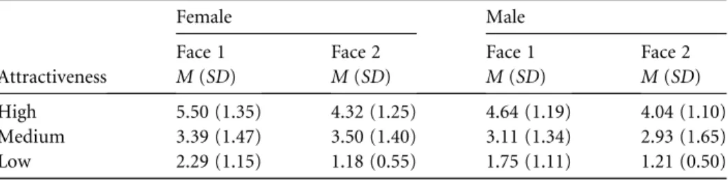 Table 1 Means and Standard Deviations of Attractiveness Ratings for Avatar Faces