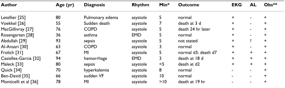 Table 1: Selected reported cases of autoresuscitation.