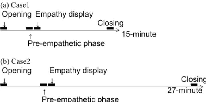 Figure 1:  Stimuli’s time serial position in counselling 