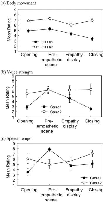 Figure 2:  Time serial changes of embodied synchrony. 