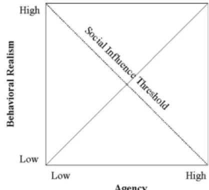 Fig. 1. The Threshold Model of Social Influence (Blascovich, 2002, p.27).