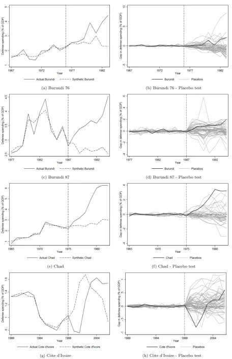 Figure 1: Successful coups and trends in military burdens - Sub-Saharan Africa