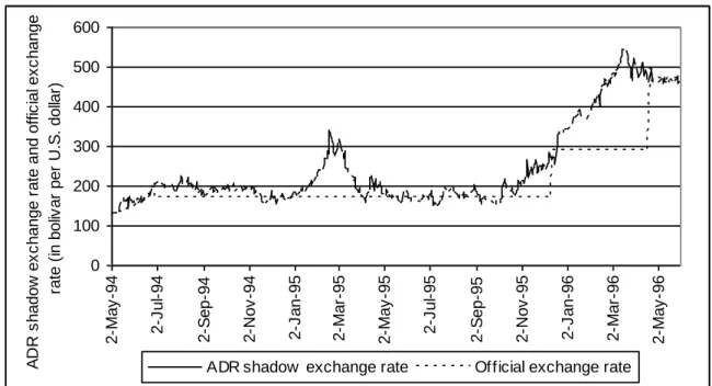 Figure III.3: ADR shadow exchange rate and official exchange rate Venezuela (1994-1996)  
