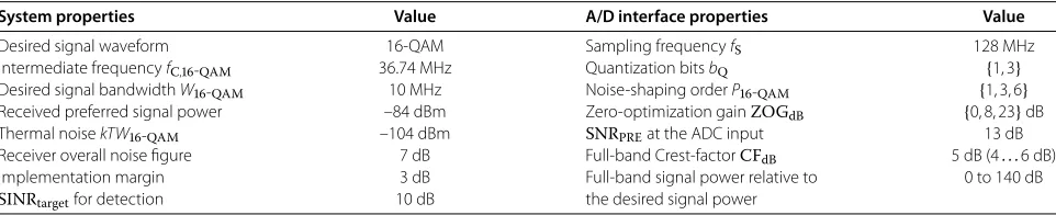 Table 2 A summary of receiver system level and A/D interface properties used in the interference rejection example.
