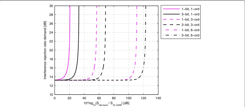 Figure 7 Demanded interference rejection ratio with different Q��M setups as a function full-band signal power relative to the preferredsignal power