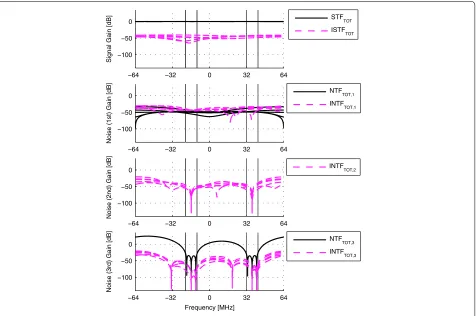 Figure 8 Three-stage Q��M STF and ISTF (top) together with NTF and INTF for ﬁrst-, second-, and third-stage quantization noises