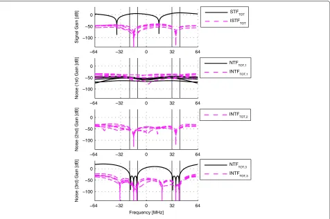 Figure 9 Three-stage Q��M STF and ISTF (top) together with NTF and INTF for ﬁrst-, second-, and third-stage quantization noises