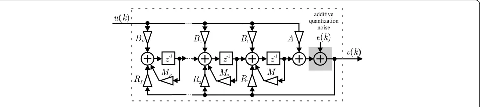 Figure 3 Principal illustration of complex multi-band Q��M scheme for cognitive radio devices