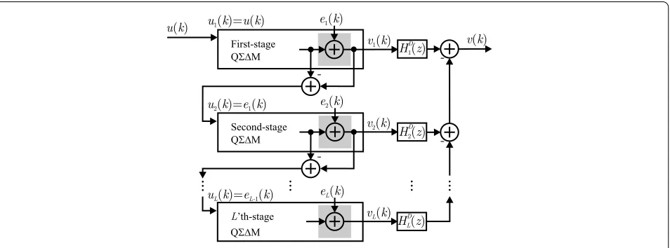 Figure 4 Multistage Q��M with arbitrary-order noise shaping in all the individual stages