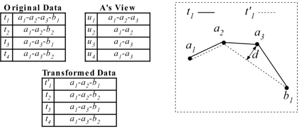 Figure 9: Protecting against Attackers that Know Trajectory Sub-Sequences Such cards can be used to pay for transportation, as well as for day-to-day purchases