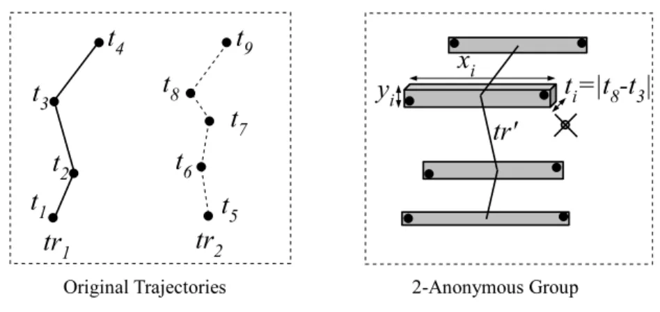 Figure 11: Anonymizing Trajectories through Spatio-Temporal Generalization the time period covered by each bounding box) incur information loss, which is measured according to a log-cost metric (LCM)