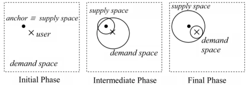 Figure 1: Incremental NN search process in SpaceTwist