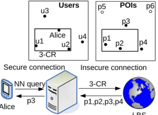 Figure 3: Spatial k-anonymity: Three-tier Architecture