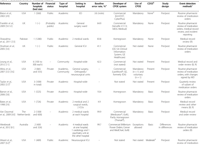 Table 1 Characteristics of included studies