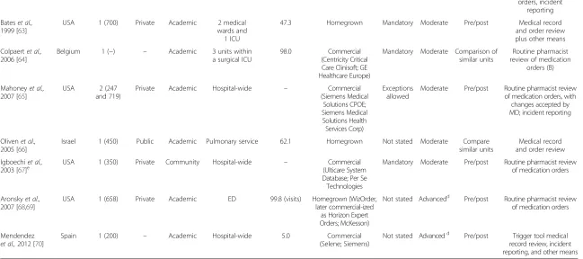 Table 1 Characteristics of included studies (Continued)