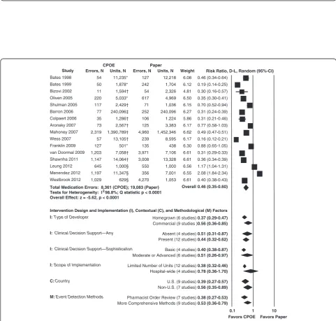 Figure 2 Meta-analysis: relative risk of preventable adverse drug events using computerized provider order entry (CPOE) versuspaper-order entry in hospital acute care settings