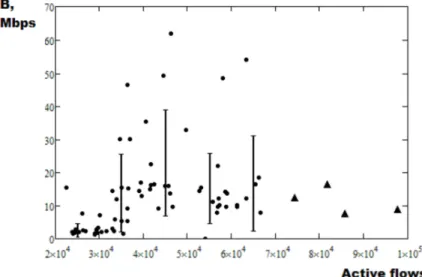 Fig. 3. DDoS attack 
