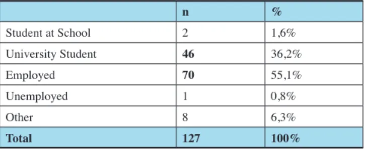 Table 1 gives an overview of the subjects‘ current profes- profes-sional status.