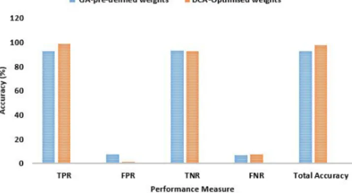 Figure 2. Classification Accuracy