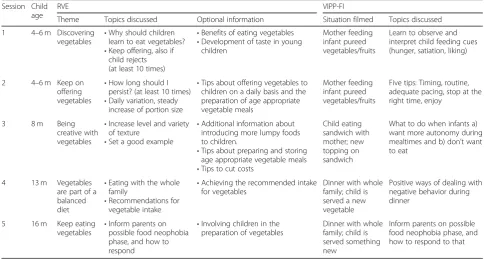 Table 4 Content of each of the RVE and VIPP-FI intervention sessions