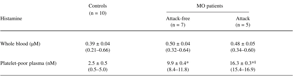 Table 1 Histamine levels in whole blood and in platelet-poor plasma (PPP) of controls and patients with migraine without aura (MO) dur-ing and between attacks