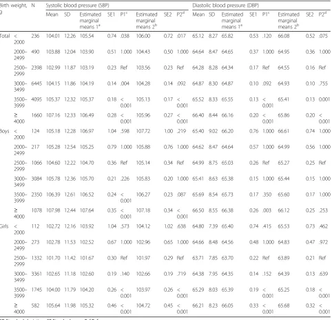 Table 2 The association between birth weight and blood pressure based on the analysis of covariance