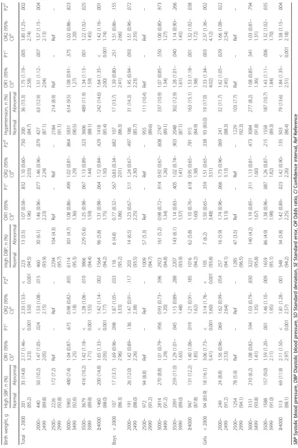 Table 3 The association between birth weight and hypertension based on binary logistic regression