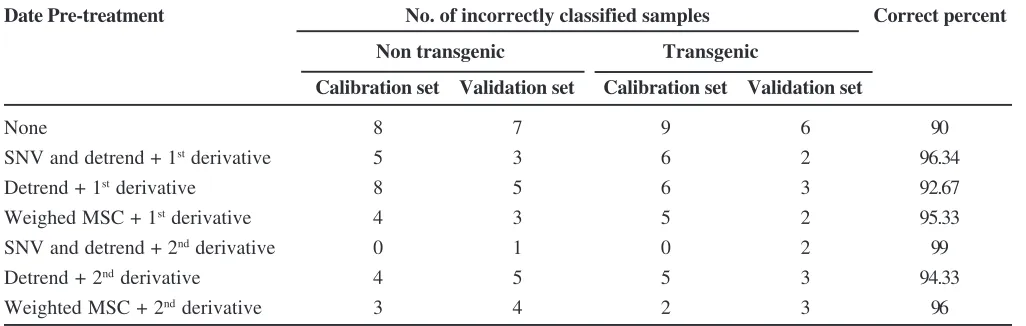 Table 2. Cotton seed Classification results of mPLS regression model.