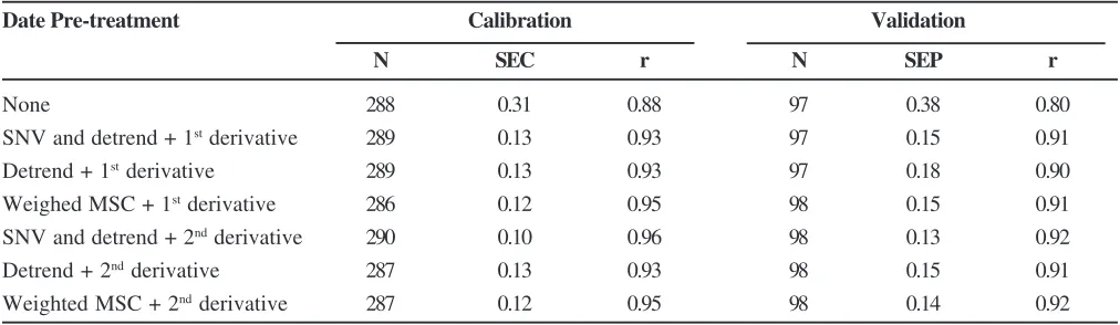 Fig. 3. Plot of actual vs predicted values of transgenic (◆)and non-transgenic (▲) cotton seeds using mPLS modelbased on second derivative (validation set).