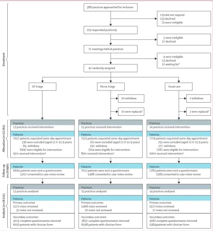 Figure 1: Trial proﬁ leGP=general practitioner. *Withdrawn practices were purposively replaced (with practices from our waiting list of recruited practices) while maintaining allocation concealment