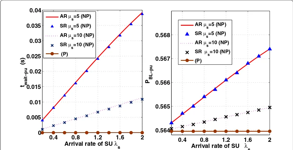 Figure 8 The mean waiting time and the blocking probability of PU with different mean service time of SU.