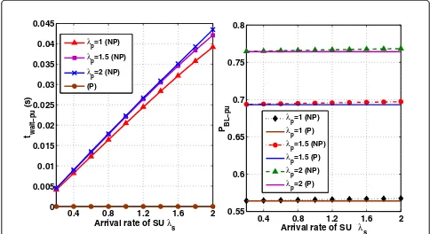 Figure 9 The mean system delay and the force-termination of SU with different arrival rates of PU.