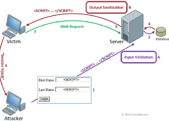 Figure 1: Stored cross-site scripting attack [14]