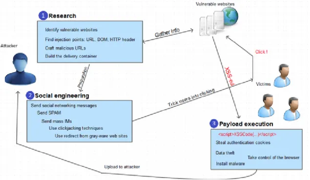 Figure 2: Reflected cross-site scripting attack [13]
