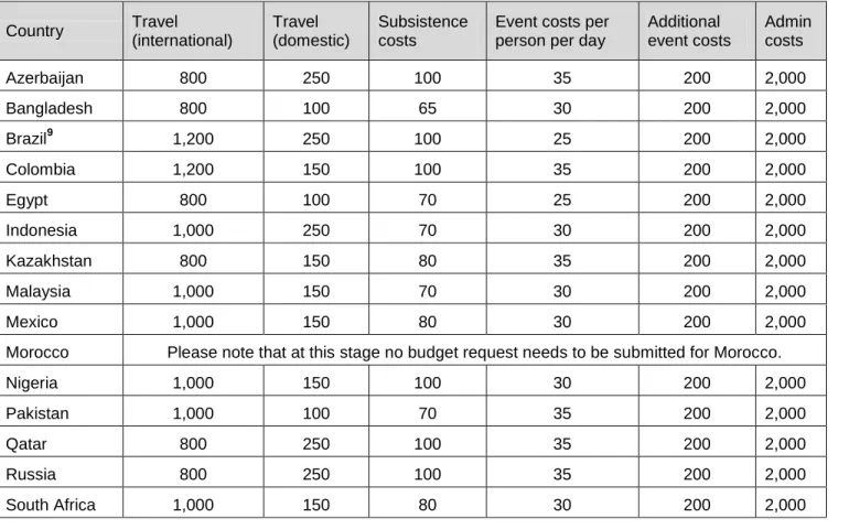 Table A: Unit costs (in £) by country. 