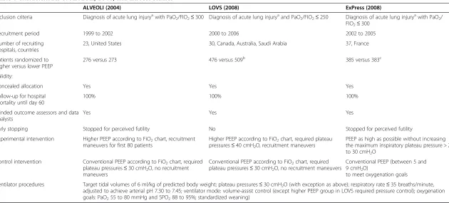 Table 1 Characteristics of ALVEOLI, LOVS, and ExPress studies